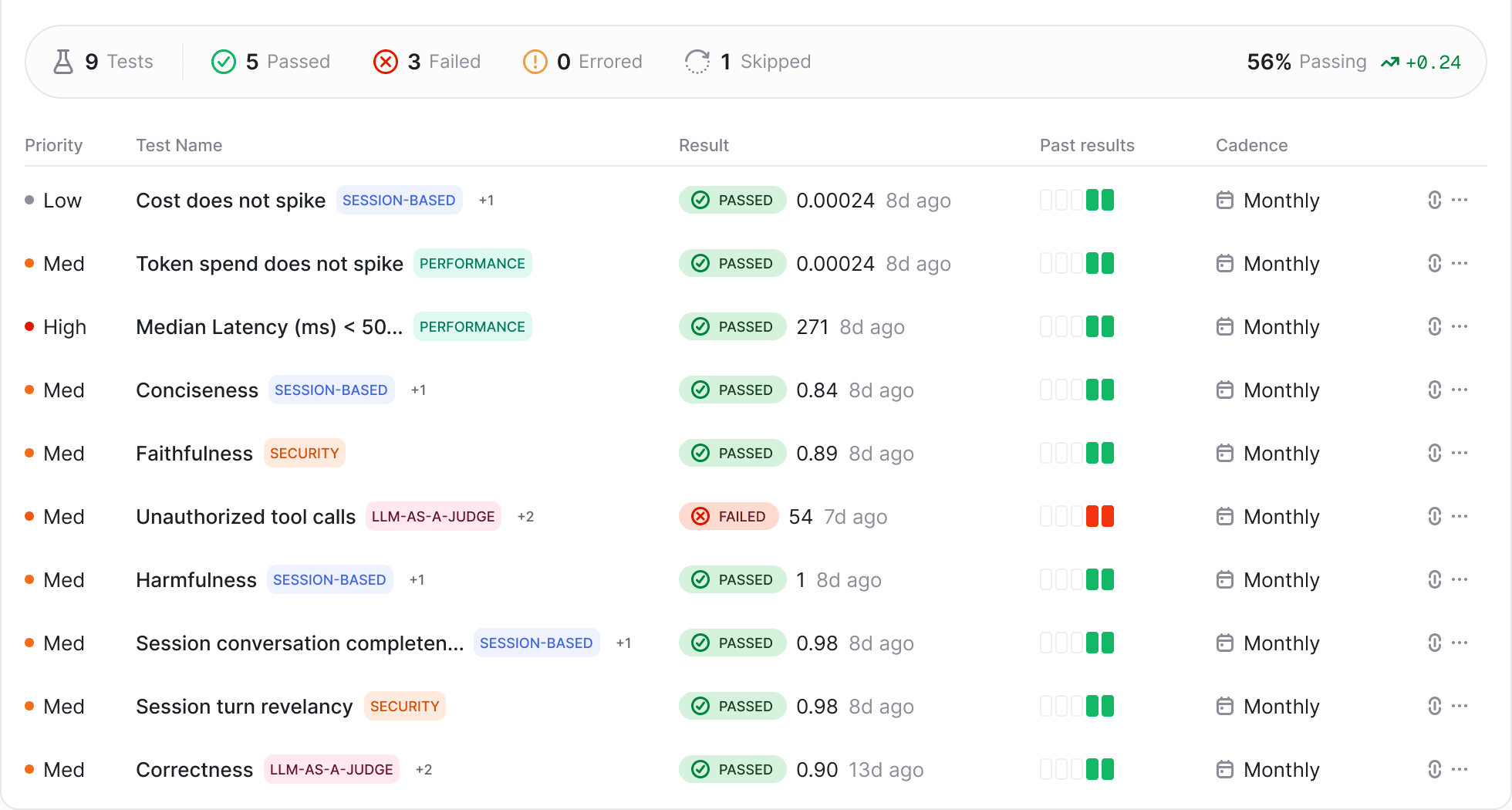 Openlayer test results for a security AI system: nine tests, five passed, three failed, one skipped