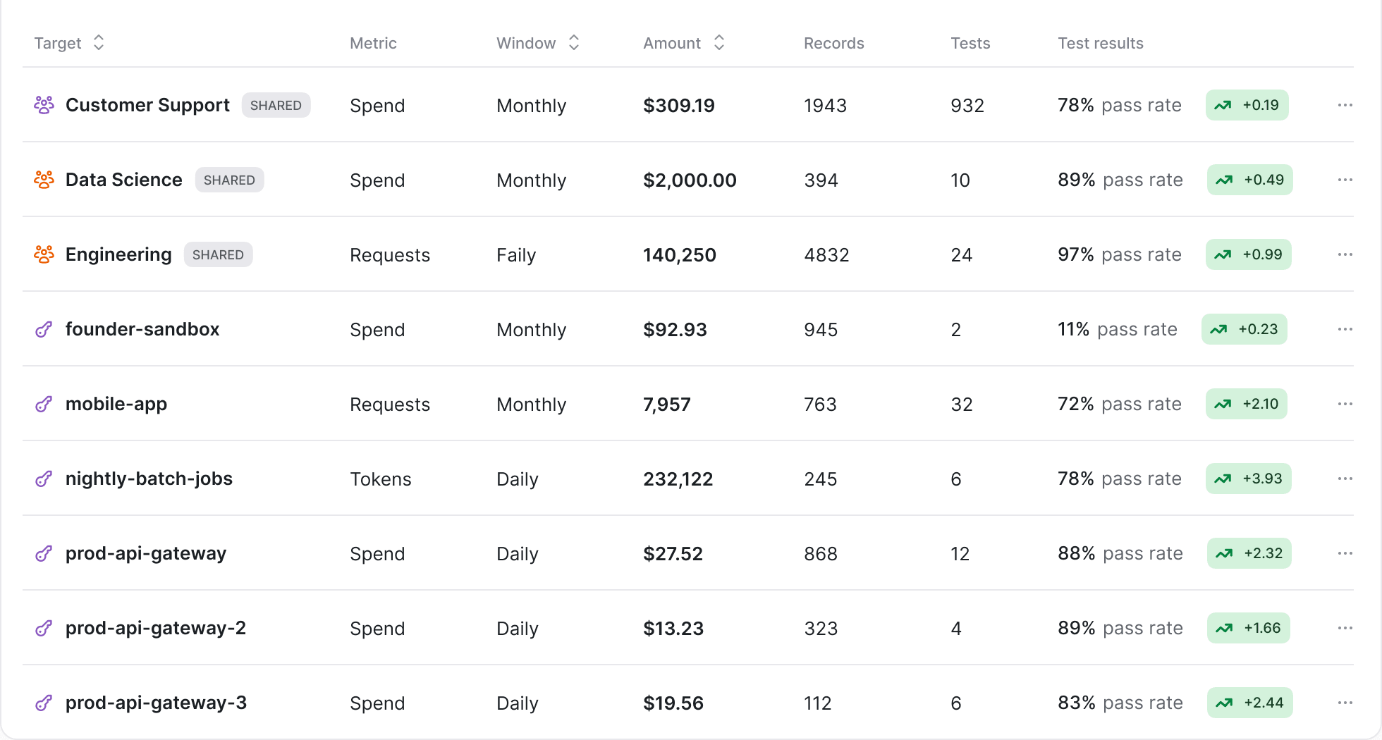 Openlayer cost controls for telecom AI: spend, request, and token limits per target with test pass rates